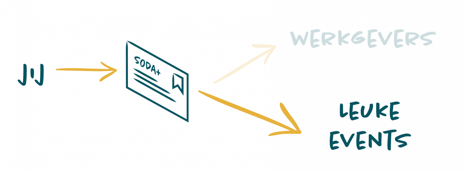 soda leidt tot events